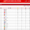 【リオ五輪】なぜ日本のメダル数が増加したのでしょう？