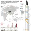 インド、中国全土を射程内にしたミサイル開発に成功