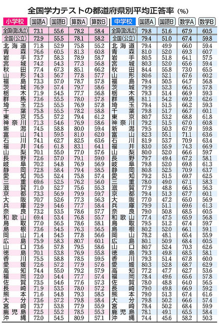 全科目、全国平均以下の長崎県
