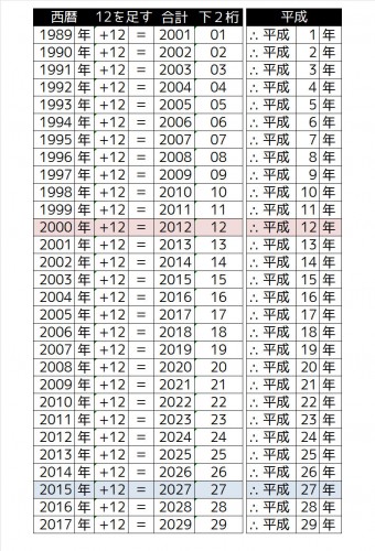 年号の計算方法 平成と西暦 – 長崎県立大村高校卒業生同窓会