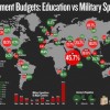 国別、予算に占める教育費と軍事費の割合