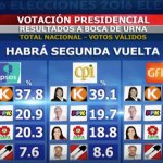 【動画あり】ペルー大統領選挙、ケイコ・フジモリ氏が首位　過半数届かず６月５日に決選投票へ