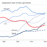 女性就業率（Female employment rates）、実は日本のほうがアメリカやフランスより高い事実