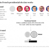 フランス大統領選挙、ルペン党首とマクロン候補の一騎打ちか？第一回投票は4月23日