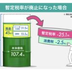 #仕事が早い高市内閣　：ガソリン代が来年から値下げされます