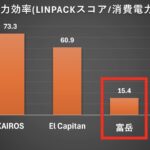 30年前のスパコンが今は手のひらサイズ：ラズパイ7台でスパコン