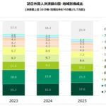 中国人が下落：訪日観光客の消費額トップは、すでに中国人ではなく、アメリカ人になってます