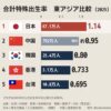 東アジアの出生率はこうなっている