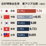 東アジアの出生率はこうなっている
